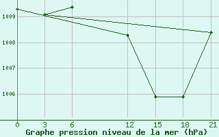 Courbe de la pression atmosphrique pour Adrar