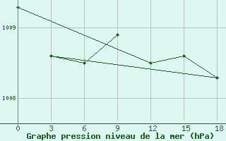 Courbe de la pression atmosphrique pour San Sebastian / Igueldo