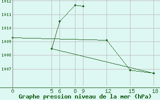 Courbe de la pression atmosphrique pour Dosso