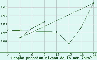 Courbe de la pression atmosphrique pour Medenine