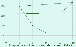 Courbe de la pression atmosphrique pour Pangkalan Bun / Iskandar