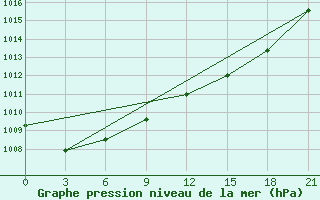 Courbe de la pression atmosphrique pour Glasgow (UK)