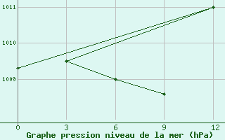 Courbe de la pression atmosphrique pour Tacheng