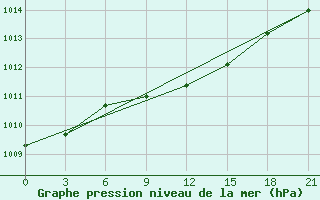 Courbe de la pression atmosphrique pour Apatitovaya