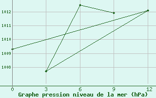 Courbe de la pression atmosphrique pour Sikasso