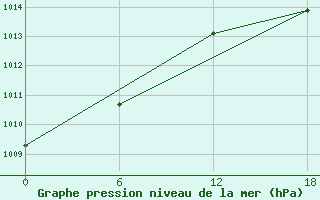 Courbe de la pression atmosphrique pour Padun