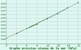 Courbe de la pression atmosphrique pour Bol