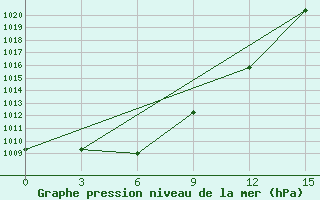 Courbe de la pression atmosphrique pour Arvaiheer