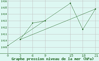 Courbe de la pression atmosphrique pour Kebili