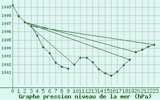 Courbe de la pression atmosphrique pour Melun (77)