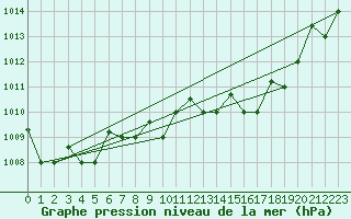 Courbe de la pression atmosphrique pour Tetuan / Sania Ramel