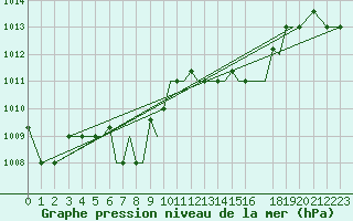 Courbe de la pression atmosphrique pour Limnos Airport