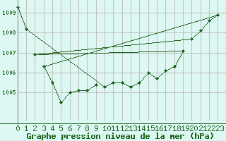 Courbe de la pression atmosphrique pour Cabo Busto