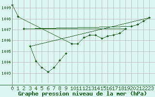 Courbe de la pression atmosphrique pour Aberdaron