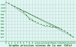 Courbe de la pression atmosphrique pour Casement Aerodrome