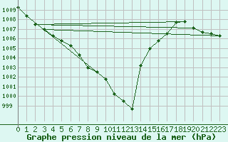 Courbe de la pression atmosphrique pour Leszno-Strzyzewice