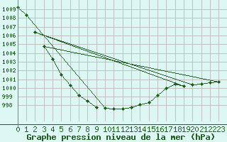 Courbe de la pression atmosphrique pour Gunnarn