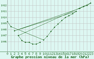 Courbe de la pression atmosphrique pour Vega-Vallsjo