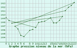 Courbe de la pression atmosphrique pour Lerida (Esp)