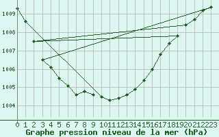 Courbe de la pression atmosphrique pour Slubice