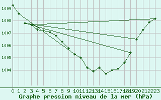 Courbe de la pression atmosphrique pour Locarno (Sw)