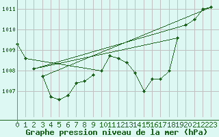Courbe de la pression atmosphrique pour Recoubeau (26)