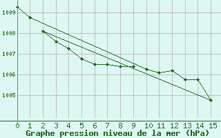 Courbe de la pression atmosphrique pour Saint-Jean-de-Vedas (34)