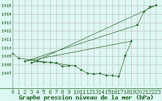 Courbe de la pression atmosphrique pour Nowy Sacz