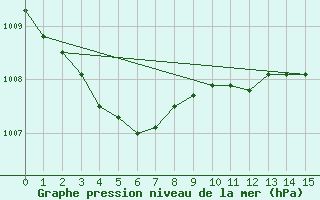 Courbe de la pression atmosphrique pour Biscarrosse (40)