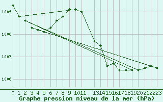 Courbe de la pression atmosphrique pour Ernage (Be)