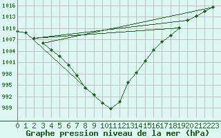 Courbe de la pression atmosphrique pour Eu (76)