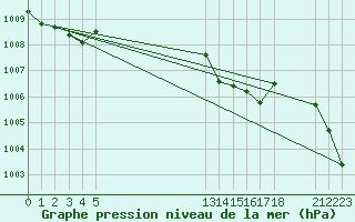 Courbe de la pression atmosphrique pour le bateau EUCFR03