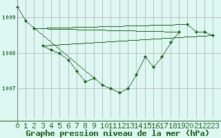 Courbe de la pression atmosphrique pour Casement Aerodrome