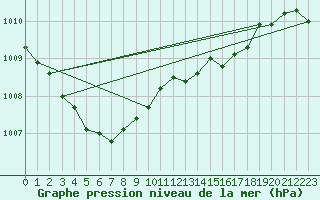 Courbe de la pression atmosphrique pour Hopen