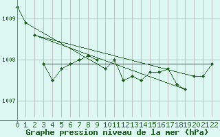 Courbe de la pression atmosphrique pour la bouée 6100001