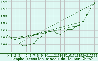 Courbe de la pression atmosphrique pour Vias (34)