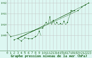 Courbe de la pression atmosphrique pour Casement Aerodrome