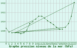 Courbe de la pression atmosphrique pour Jan (Esp)