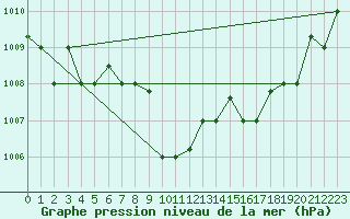 Courbe de la pression atmosphrique pour Larissa Airport