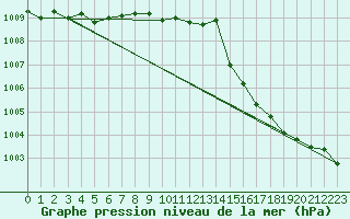 Courbe de la pression atmosphrique pour Fameck (57)