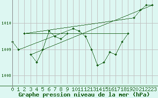 Courbe de la pression atmosphrique pour Pelzerhaken