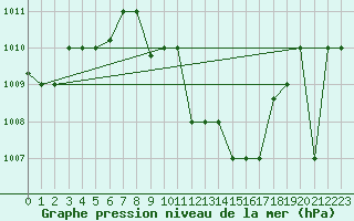 Courbe de la pression atmosphrique pour Aqaba Airport