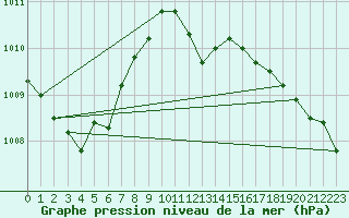 Courbe de la pression atmosphrique pour Weinbiet