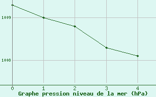 Courbe de la pression atmosphrique pour Puimisson (34)