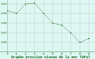 Courbe de la pression atmosphrique pour Kuala Trengganu