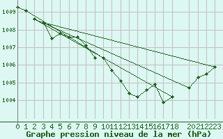 Courbe de la pression atmosphrique pour Pully-Lausanne (Sw)