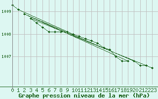 Courbe de la pression atmosphrique pour Strommingsbadan