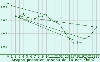 Courbe de la pression atmosphrique pour Fiscaglia Migliarino (It)