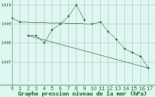 Courbe de la pression atmosphrique pour Quintanar de la Orden