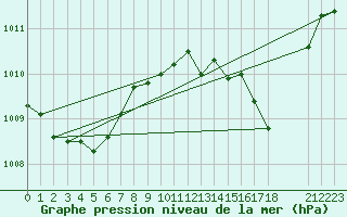 Courbe de la pression atmosphrique pour Saint-Vran (05)